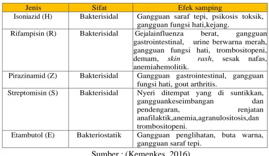 Tabel 2. 1 Jenis Obat Anti Tuberkulosis (OAT) Lini Pertama 