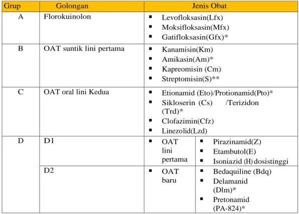 Tabel 2. 2 Pengelompokan Obat Anti Tuberkulosis (OAT) Lini Kedua 