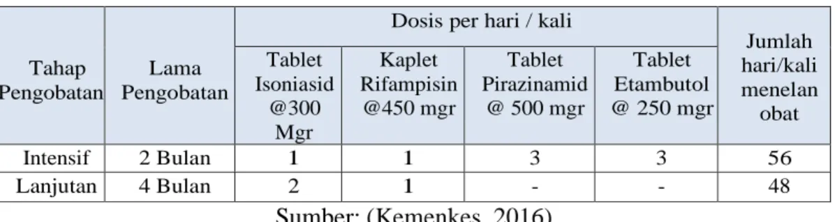 Tabel 2. 5 Dosis Paduan OAT KDT Kategori 1 (2(HRZE)/4(HR)3) 
