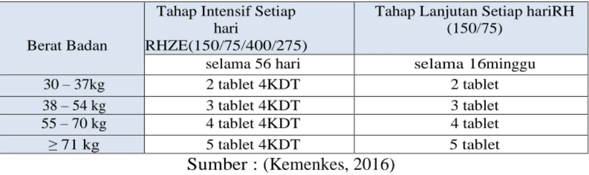 Tabel 2. 4 Dosis Paduan OAT KDT Kategori 1 (2(HRZE)/4(HR)) 