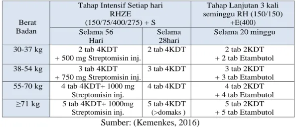 Tabel 2. 7 Dosis Panduan OAT KDT Katagori {2(HRZE)S(HRZE/5(HR)3 E3)} 