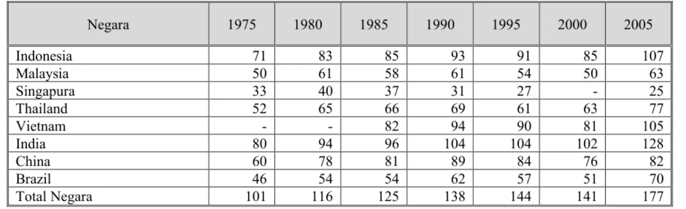 Tabel 1. Perkembangan Peringkat HDI Beberapa Negara  Tahun 1975-2005 