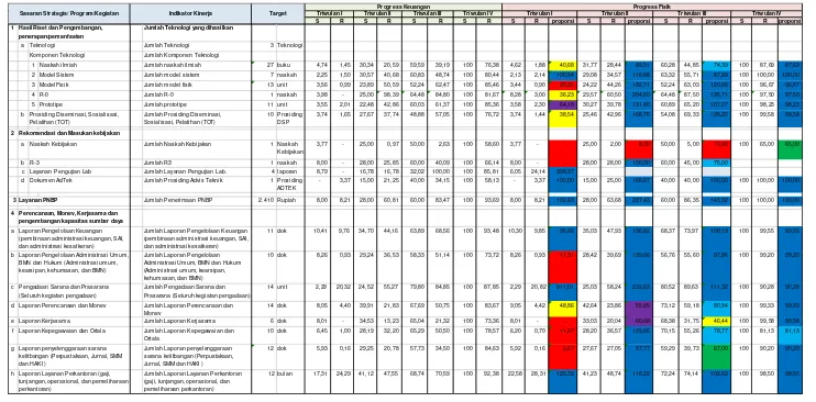 Tabel 4-5 Pengukuran Kinerja Triwulanan (Periodik/Berkala) Berbasis Data Capaian Fisik e-Monitoring 