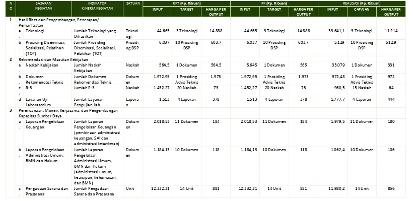 Tabel 4-8 Perbandingan Input, Output, dan Harga setiap Output pada RKT, PK dan Capaian/Realisasi Pusat Litbang Perumahan dan Permukiman tahun 2015 