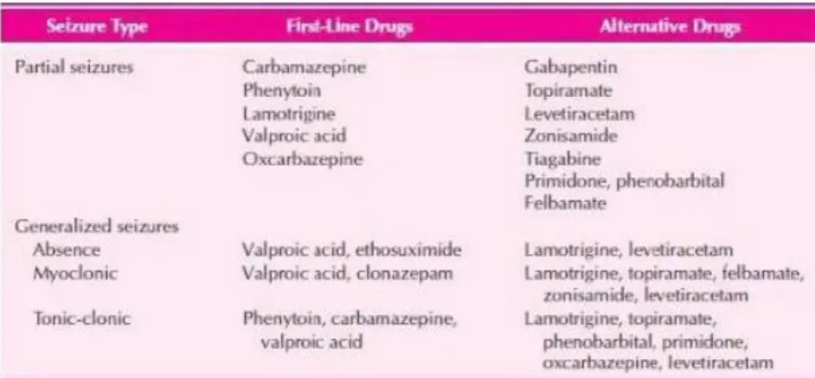 Tabel 1. Drugs of Choice for Specific Seizure Disorders 