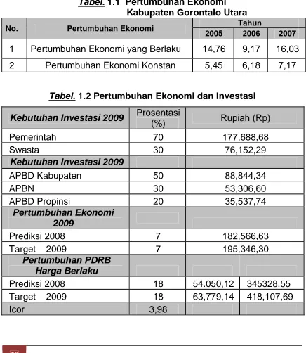 Tabel. 1.1  Pertumbuhan Ekonomi                             Kabupaten Gorontalo Utara   