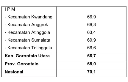 Tabel.  1.1. Indeks Pembangunan Manusia  di kabupaten                                     Gorontalo Utara  Tahun 2007 