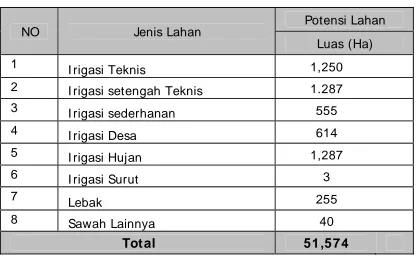 Tabel. 1.2.   Potensi Lahan / Irigasi  di Kabupaten       Gorontalo Utara  Tahun 2006 