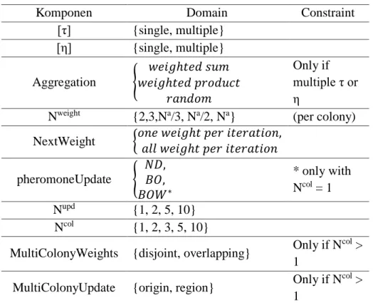 Table 4 Komponen pada framework MOACO algorithm secara  otomatis 