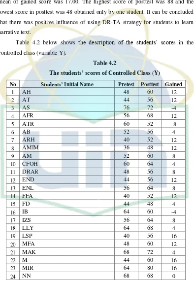 Table 4.2 below shows the description of the students’ scores in the 