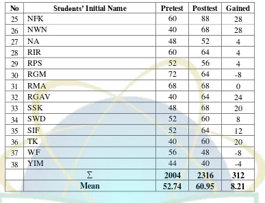 Table 4.2 shows the students’ initial names in controlled class, their pretest 
