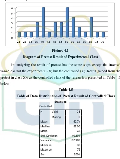 Table 4.5 Table of Data Distribution of Pretest Result of Controlled Class 