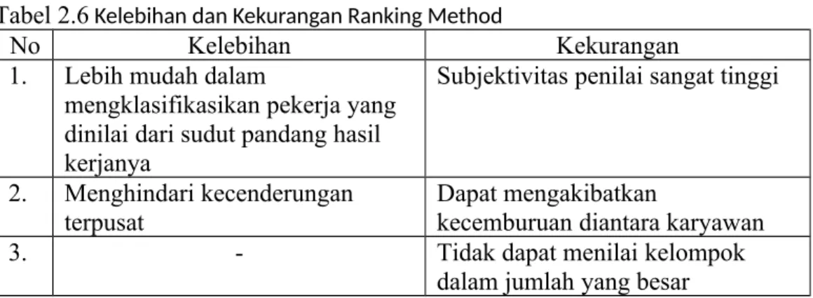 Tabel 2.6  Kelebihan dan Kekurangan Ranking Method