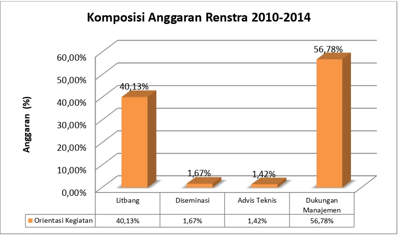 Gambar 1.9. Anggaran Berdasarkan Orientasi Kegiatan pada Renstra 2010-2014 