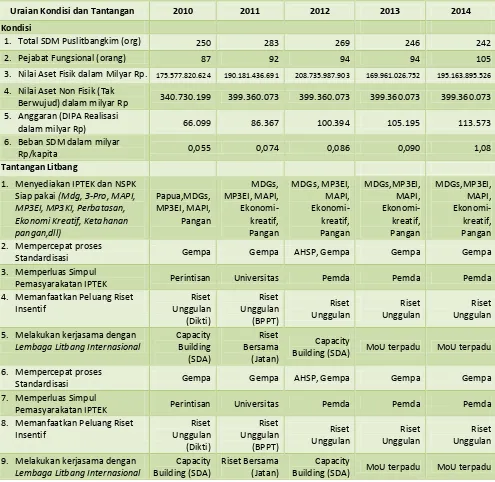 Tabel 1.1. Kondisi dan Tantangan Pembangunan Tahun 2014 