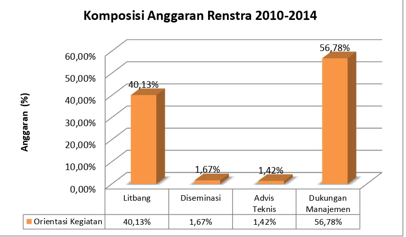 Gambar 1.10. Komposisi Anggaran Berdasarkan Renstra 2010-2014 