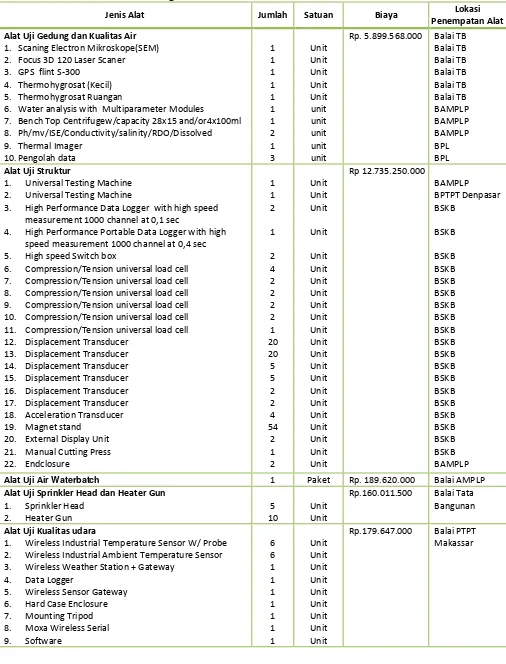 Tabel 1.4. Pengadaan Peralatan Laboratorium TA. 2014 