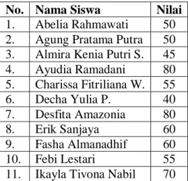 Tabel 4. 2 Hasil Pretest Siswa