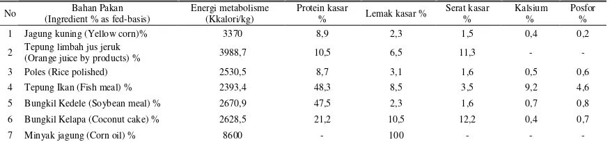 Tabel 1. Kandungan zat-zat makanan bahan pakan ransum penelitian (nutrient composition of feeds Ingredient in the experimental rations).
