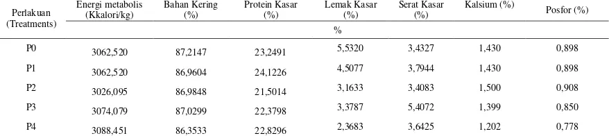 Tabel 2. Susunan bahan pakan dalam ransum penelitian (The composition of feeds ingredient in experimental rations)