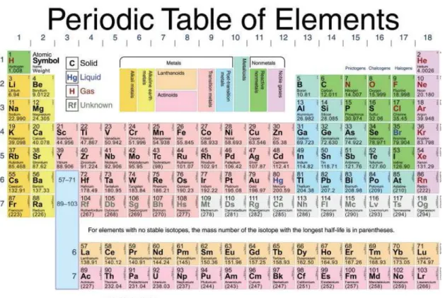 Gambar 5.14 Unsur dalam Tabel Periodik dikelompokkan berdasarkan sifat fisika dan kimia suatu unsur