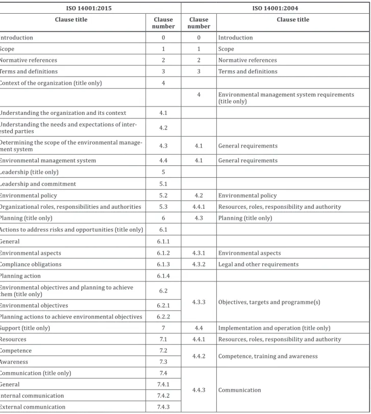 Table B.1 — Correspondence between ISO 14001:2015 and ISO 14001:2004