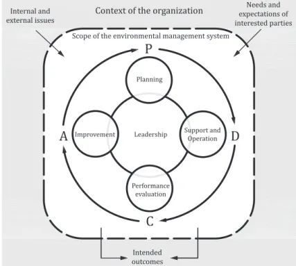 Figure 1 — Relationship between PDCA and the framework in this International Standard 0.5   Contents of this International Standard