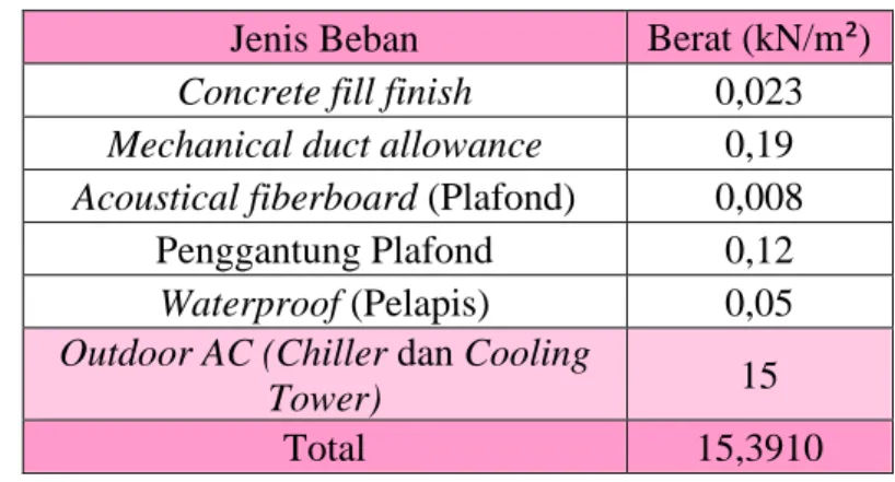 Tabel 3.0.3 Beban Mati tambahan pelat lantai 3 + outdoor AC 