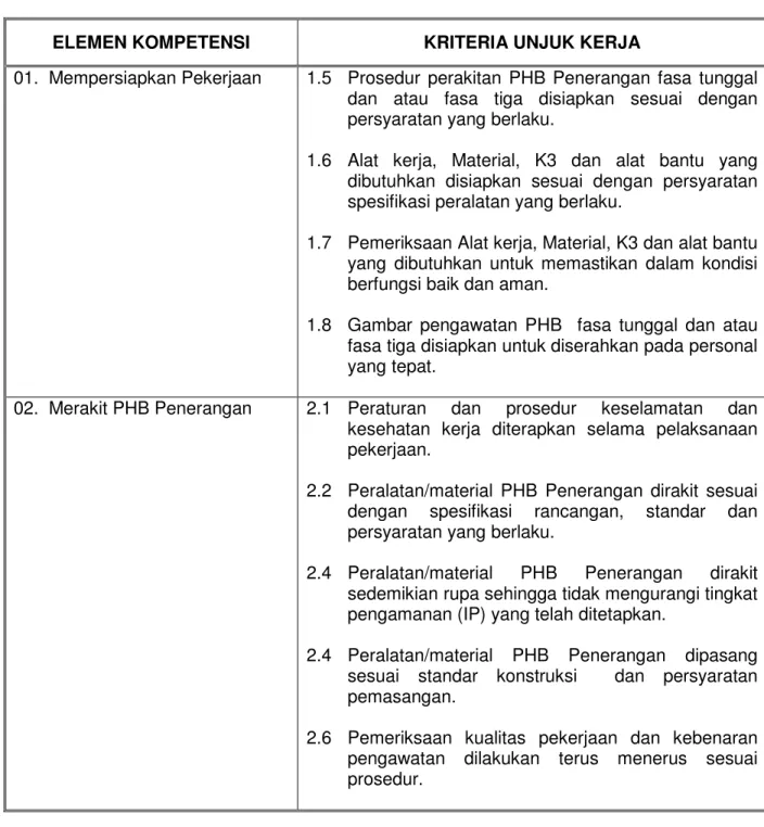 1.8  Gambar  pengawatan  PHB    fasa  tunggal  dan  atau  fasa tiga disiapkan untuk diserahkan pada personal  yang tepat