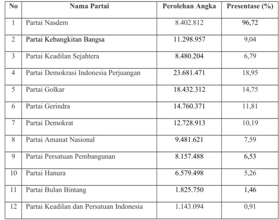 Tabel 1. Peserta Pemilu pada tahun 2014