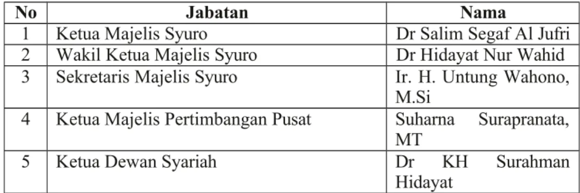 Tabel 3. Struktur Dewan Pengurus Tingkat Pusat (DPTP) PKS 