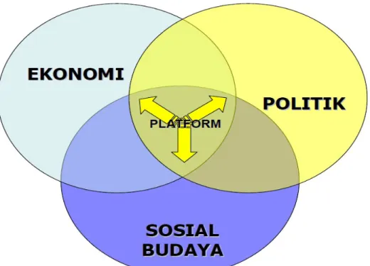 Gambar 2. Irisan tiga bidang platform kebijakan pembangunan PK Sejahtera.