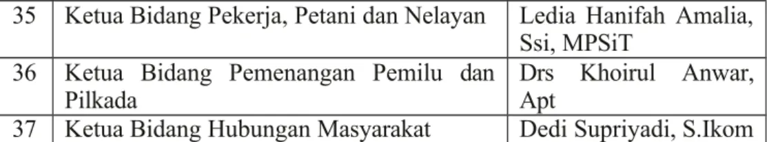 Tabel 4. Struktur Dewan PengurusWilayah (DPW) PKS Lampung Masa  Khidmat 2015 – 2020