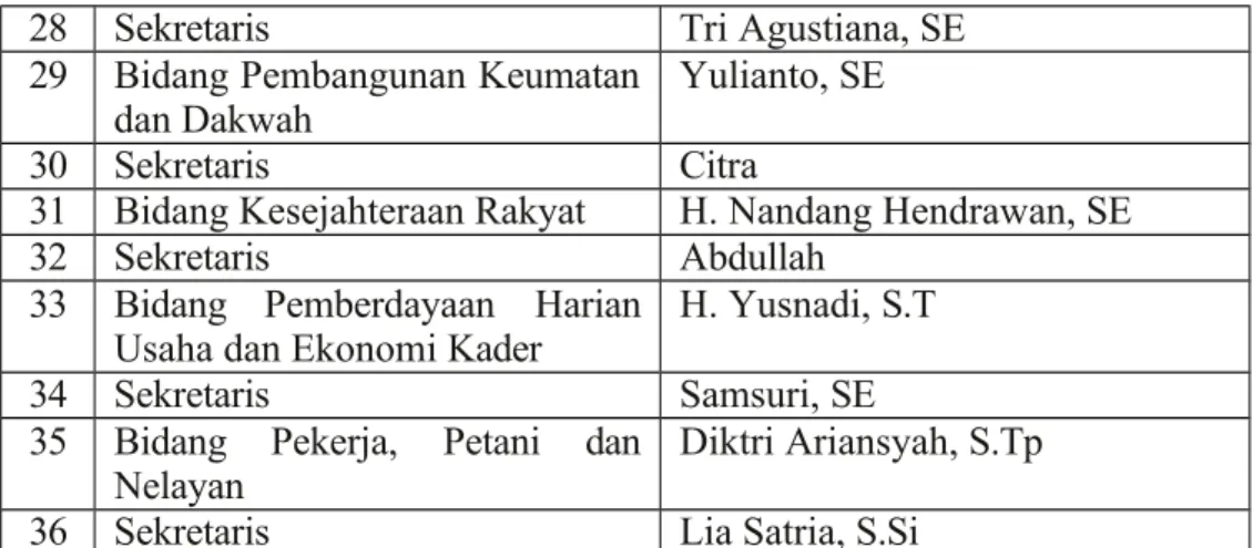 Tabel 5. Struktur Bidang Perempuan dan Ketahanan Keluarga Dewan  Pengurus Wilayah (DPW) PKS Lampung Masa Khidmat 2015 – 2020
