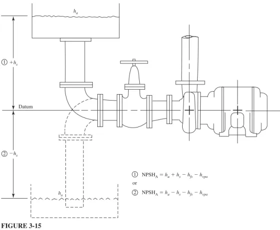 FIGURE 3-15  Nomenclature for NPSH  A  . 