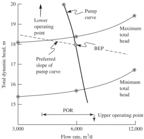 FIGURE 3-18  Pump and system curves. 