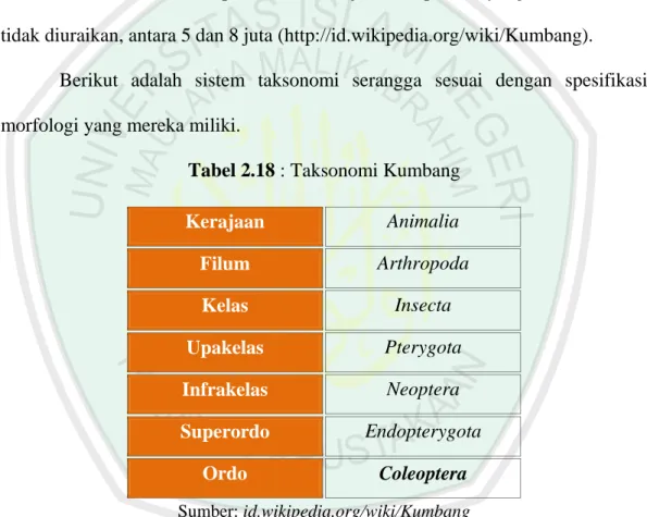 Tabel 2.18 : Taksonomi Kumbang 
