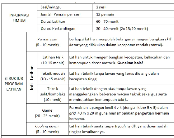 Tabel 2.1: Struktur Program Latihan Tingkat Pemula 
