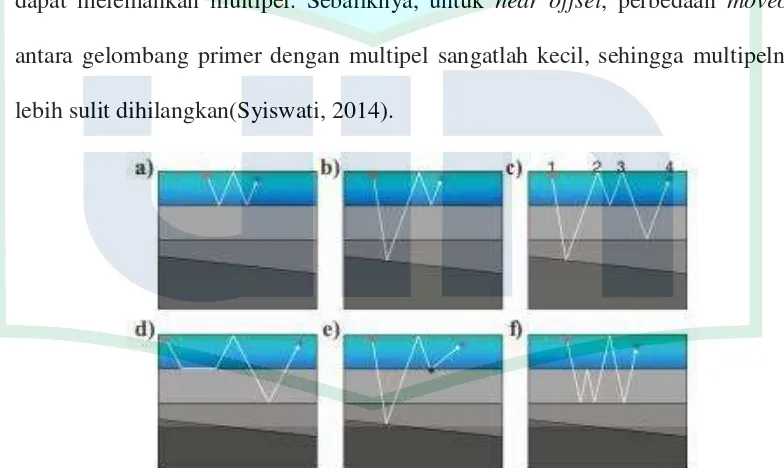 Gambar 2.7 Beberapa Variasi  Refrakted Multiple event seismik yang dihadirkan oleh sebuah raypath