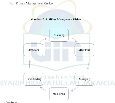 Gambar 2. 1  Siklus Manajemen Risiko 