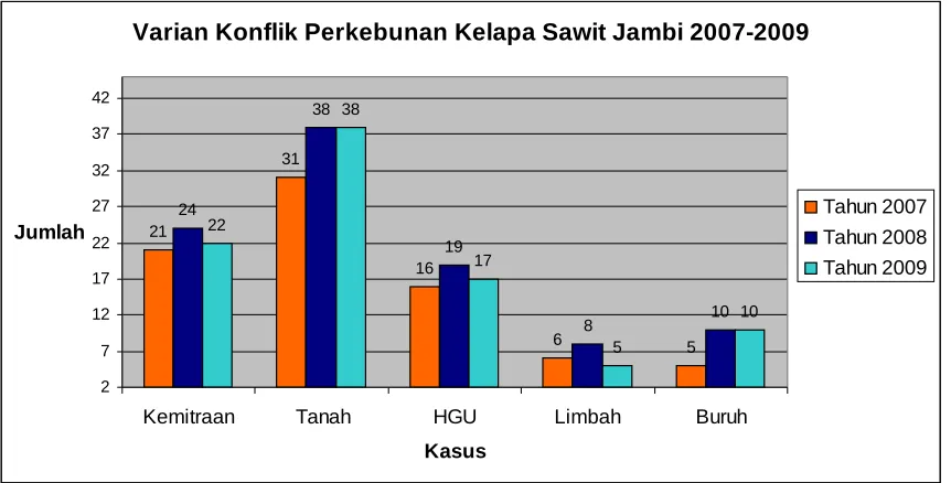 Grafik 3. Konflik Perkebunan Kelapa Sawit di Jambi tahun 2007-2009