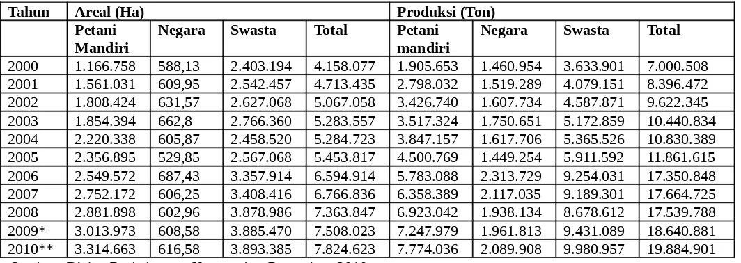 Tabel 1. Perkembangan Produksi dan Luas Areal Kelapa Sawit (2000-2010)