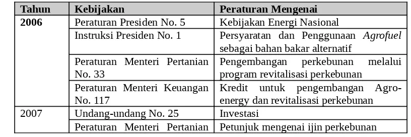 Tabel 3. Berbagai Kebijakan yang Mendukung PengembanganAgrofuel di Indonesia