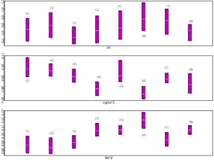 Figure 4. Posterior Summary for the Spatial Parameters and the Error Variance Parameter for the Model With L D 8