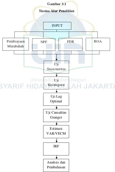 Gambar 3.1 Skema Alur Penelitian 