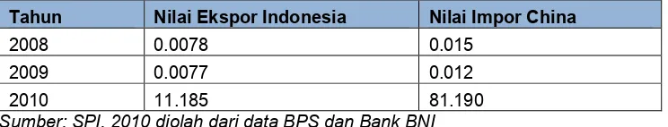Tabel 2. Nilai Perdagangan (Ekspor-Impor) Non Migas Indonesia-China (dalam triliun rupiah)  