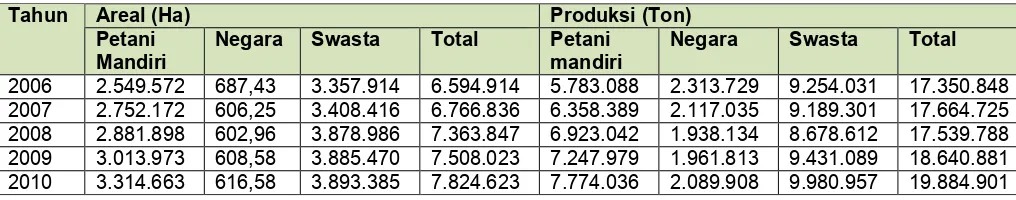 Tabel 3. Perkembangan Produksi dan Luas Areal Kelapa Sawit (2006-2010) 