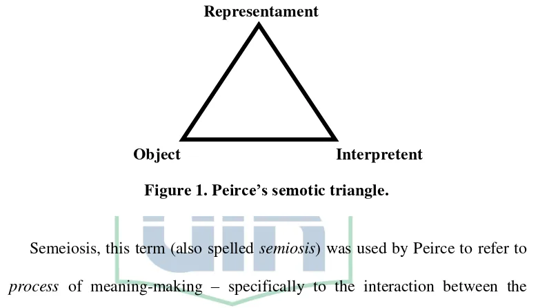 Figure 1. Peirce’s semotic triangle. 