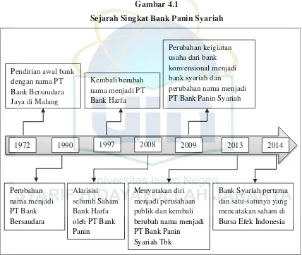 Gambar 4.1 Sejarah Singkat Bank Panin Syariah 