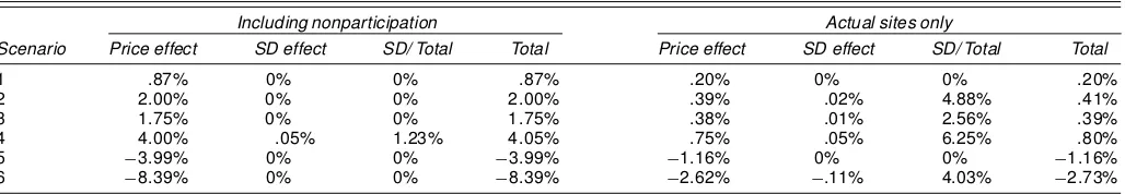 Table 7. Average Daily Changes in Choice Shares